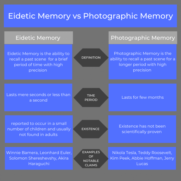 Eidetic Memory vs. Photographic Memory