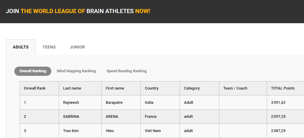 World Brain Championships Ranking - Rajneesh Barapatre